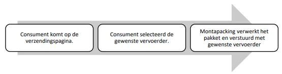 Hoe werkt de checkout module? 1 De checkout module