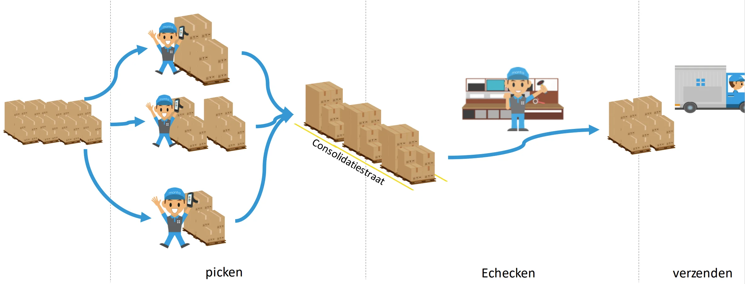 Efficiëntie in B2B logistiek: de kracht van multi-picker functionaliteit 3 Consolideren van orders